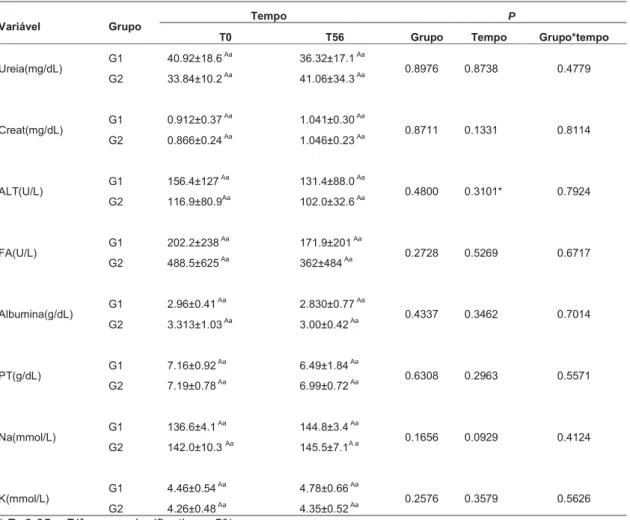 Tabela 7. Valores médios ± desvios padrão e resultados da análise de variância da  bioquímica sérica dos cães acometidos por DVM com ICC classe Ib nos grupos G1  (n=7) e G2 (n=6), durante 56 dias e avaliados em dois diferentes momentos (T0 e  T56) UNESP-FC