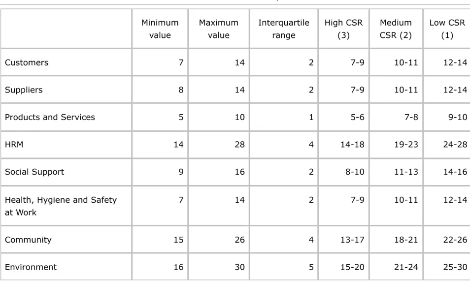 Figure 1 presents the summary of the information that allowed classifying the implementation level of each company for each group of CSR practices.