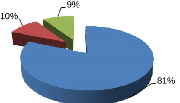 Gráfico 3: Percentagem de participantes em função da situação profissional 