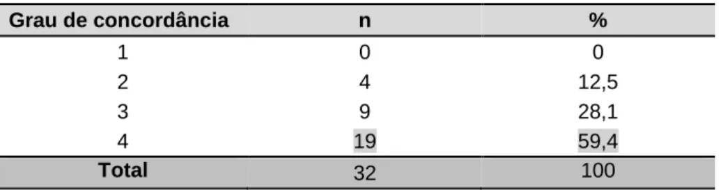 Tabela 5 - Resultados relativos à opinião dos participantes sobre se os alunos nas práticas da  ET desenvolvem a capacidade de comunicação e de cooperação cultivando atitudes solitárias 