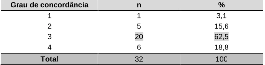 Tabela  2  -  Resultados  relativos  à  opinião  dos  participantes  sobre  se  as  unidades  de  trabalho  de ET desenvolvem-se no âmbito do Método de Resolução de Problemas 