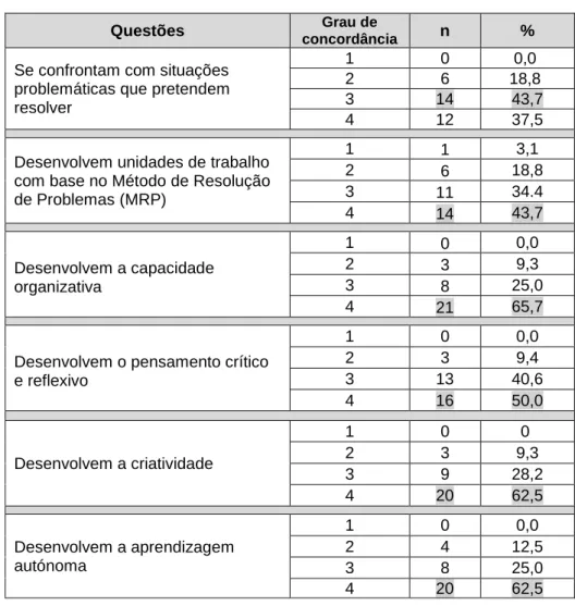 Tabela  3  -  Resultados  relativos  à  opinião  dos  participantes  sobre  se  o  trabalho  de  projeto  utilizado na disciplina de ET proporciona ambientes onde os alunos: 