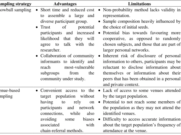 Table 1. Advantages and limitations of each sampling strategy. 
