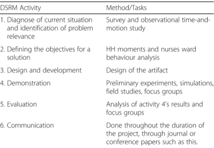 Table 1 Design Science Research activities and tasks to perform