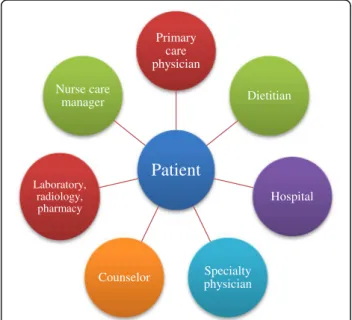 Fig. 5 Patient-centered medical home model [17]