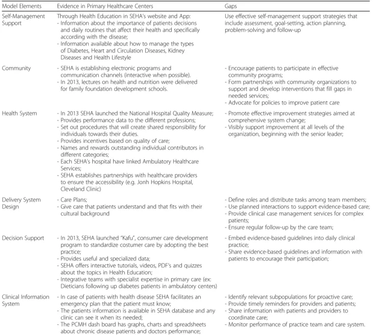 Table 3 CCM elements evidence in AHS