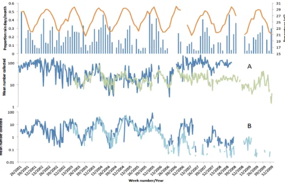 Figure 5 Temperature, rainfall and number of mosquitoes collected in Furvela. Upper graph—Rainfall (measured in Maxixe) (Blue histogram), air temperature (measured in Vilanculos) (orange line) (A) mean numbers of unfed Anopheles funestus form light-traps (