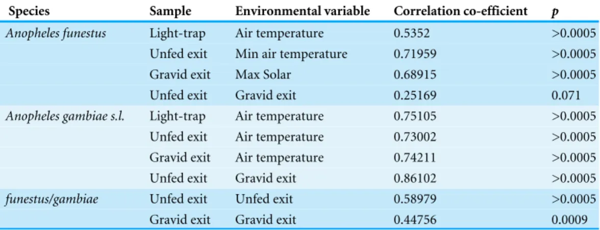 Table 2 Correlation coefficients between mosquitoes and climate. Correlation coefficients between weekly mean numbers of mosquitoes according to the collection method and the highest correlation  co-efficient by environmental variable, Furvela, Mozambique 