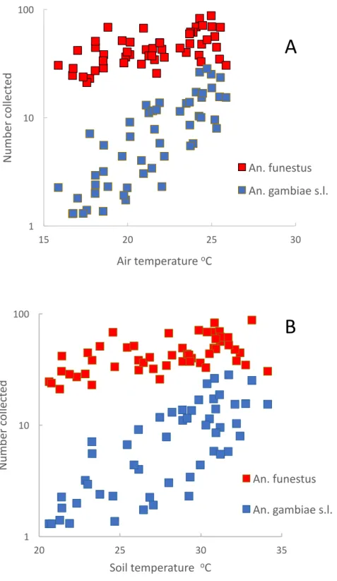 Figure 7 Mean numbers of Anopheles funestus. (red) and An. gambiae s.l. (blue) collected in light- light-traps from Furvela village, Mozambique (A) by air temperature and (B) by soil temperature (in degrees Centigrade).