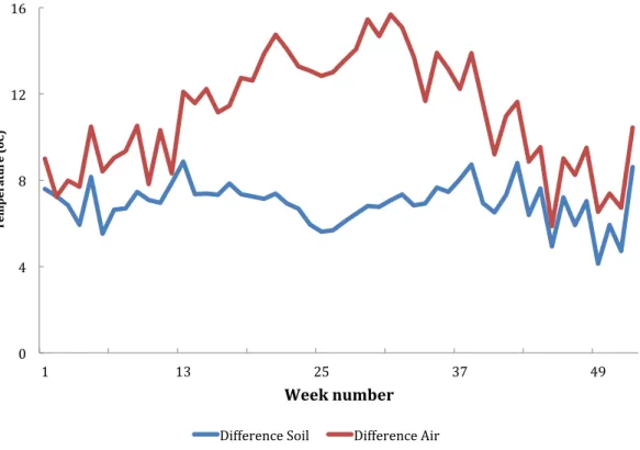 Figure 4 Difference between maximum and minimum air and soil temperature recorded from Furvela village, Mozambique, by ISO week number.