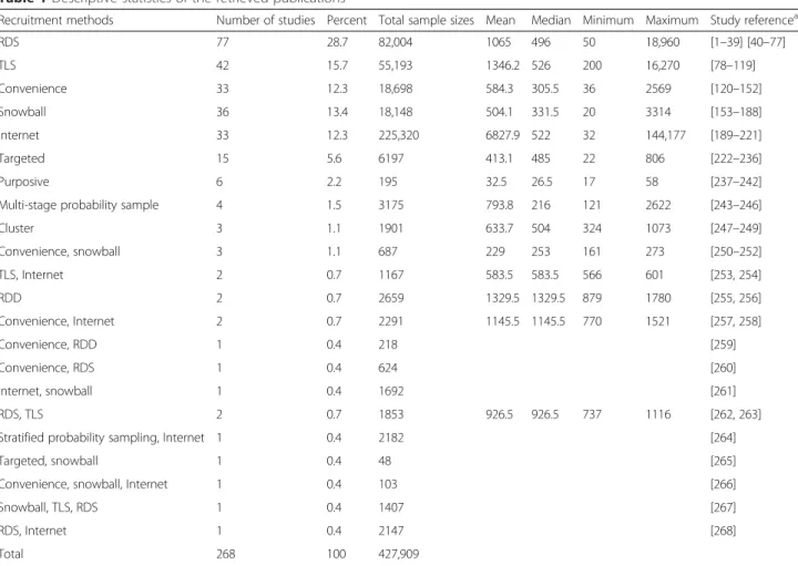 Table 3 presents all studies by study populations and category of method (see also Additional file 1: Table S1).