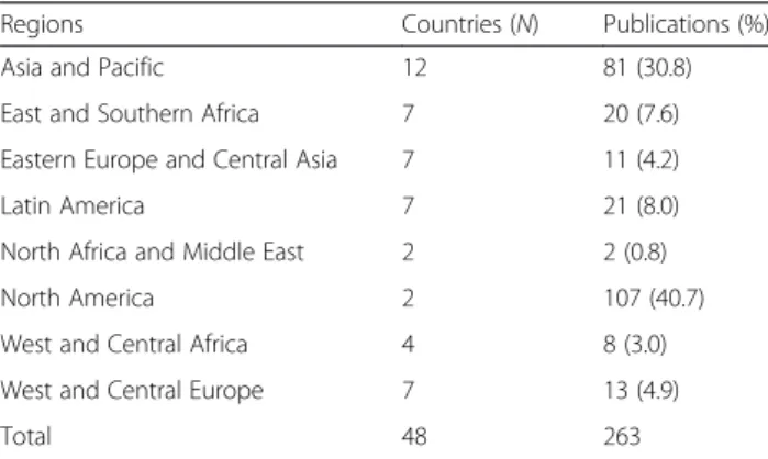 Table 5 Populations and years of publication by region’s development level
