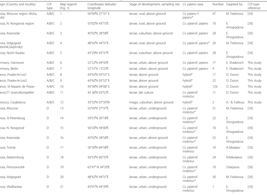 Table 1 Data on Culex pipiens populations and results of RFLP analysis of 5 ′ COI gene Origin (Country and locality) COI