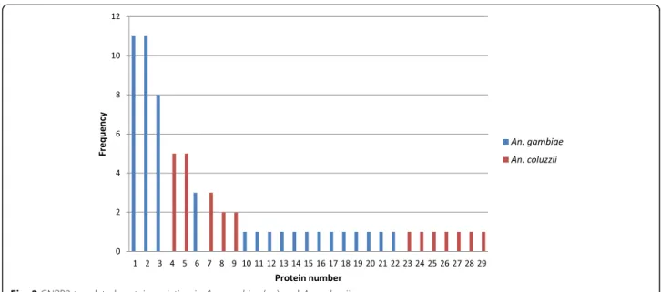 Fig. 2 GNPB2 translated protein variation in An. gambiae (s.s.) and An. coluzzii