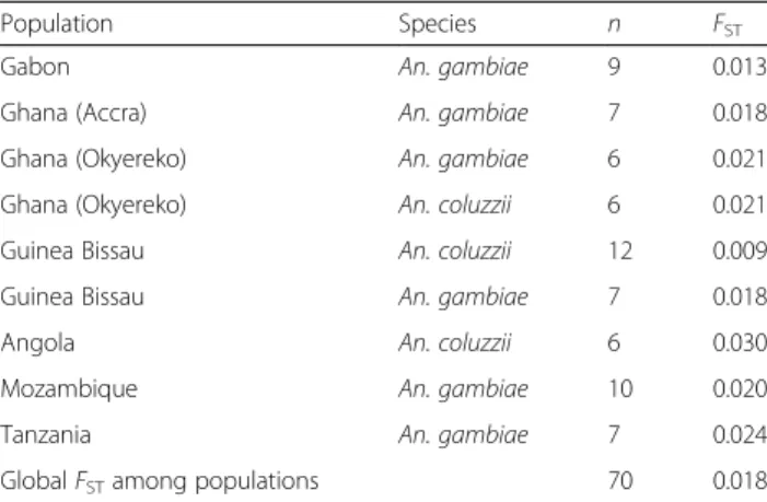 Table 3 Partition of genetic variation based on conventional F-statistic from haplotype frequencies (AMOVA) for Anopheles gambiae (s.s.) and A