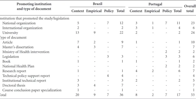 Table 1. Characteristics of the institution that promoted the study, type of document, according to country studied.