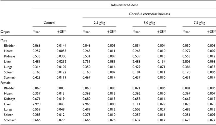 Table 1. Relative organ weights (% Organ weight/body weight) of rats that were given Coriolus versicolor biomass