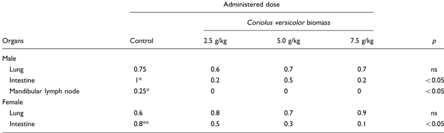 Table 2. Proportion of injured organs