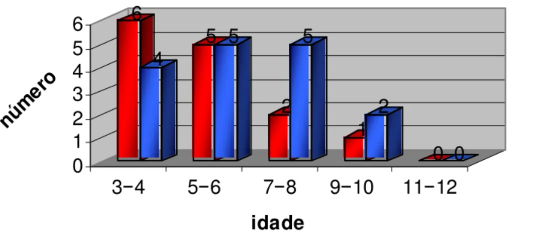 Figura 8. Distribuição das crianças do grupo I pacientes no momento pré-operatório  quanto ao sexo e a faixa etária