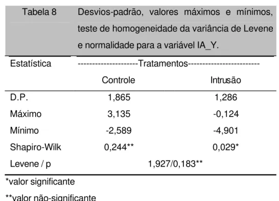 Tabela 8  Desvios-padrão, valores máximos e mínimos,  teste de homogeneidade da variância de Levene  e normalidade para a variável IA_Y