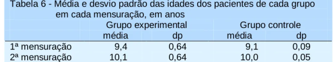 Tabela 6 - Média e desvio padrão das idades dos pacientes de cada grupo  em cada mensuração, em anos 