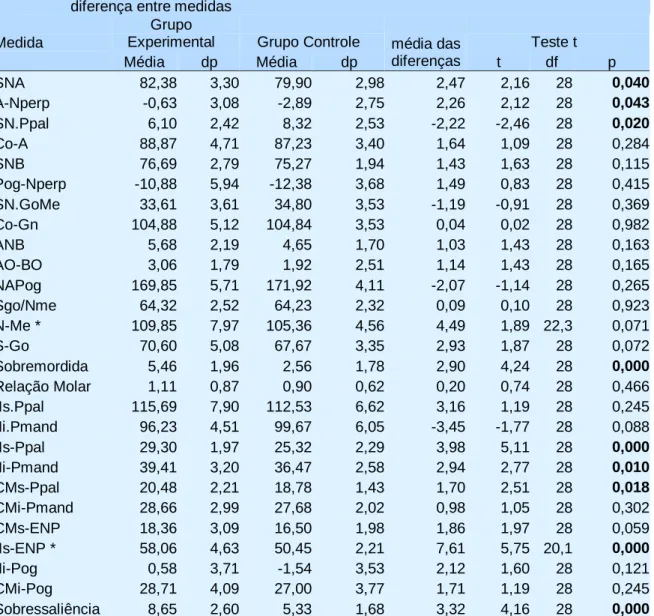 Tabela 8 - Média e desvio padrão das medidas nos grupos experimental e controle e média das  diferenças entre as medidas, antes do tratamento, e teste t de Student para a  diferença entre medidas 