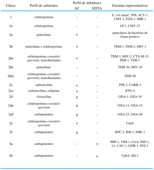 Tabela 2: Classificação das β-lactamases segundo Bush e Jacoby. Sistema de classificação adaptado de  Bush-Jacoby-Medeiros (36)