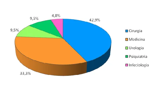 Figura 10: Distribuição da população em estudo em regime de internamento. 