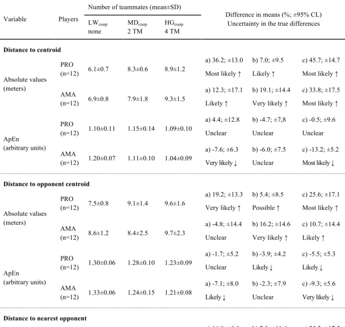 Table  2.1.2.  Descriptive  analysis  for  both  professional  and  amateurs’  positional  variables,  when  varying  the  number of teammates