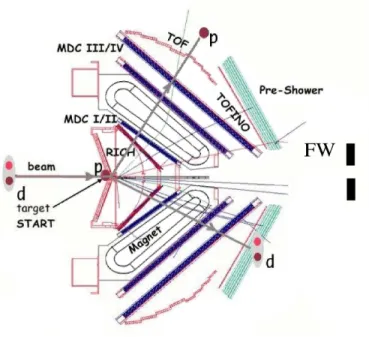 Figure 1: Cut through two sectors of the HADES spectrometer. The magnet coils are projected onto the cut plane to visualize the toroidal magnetic field