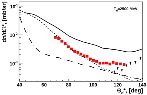 Figure 2: The dp-elastic cross section data compared with the relativistic multiple scattering model calcu- calcu-lation at 2.5 GeV
