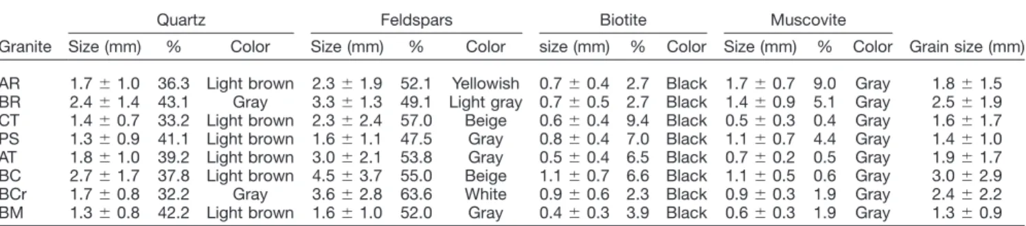 TABLE II. Grain size and percentages of the main mineralogical families (granite abbreviations in Table I).