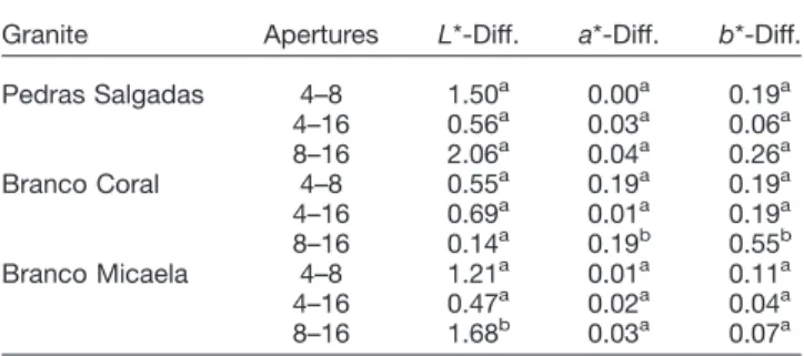 TABLE VII. Standard deviation of the color parameters from measurements with different apertures (60 shots per measure).