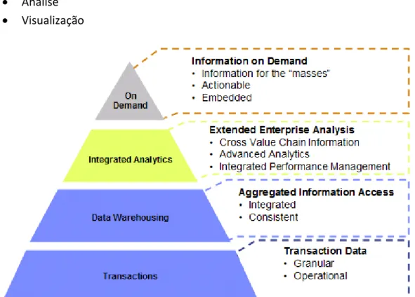 Figura 3. Dos dados à informação [7] 