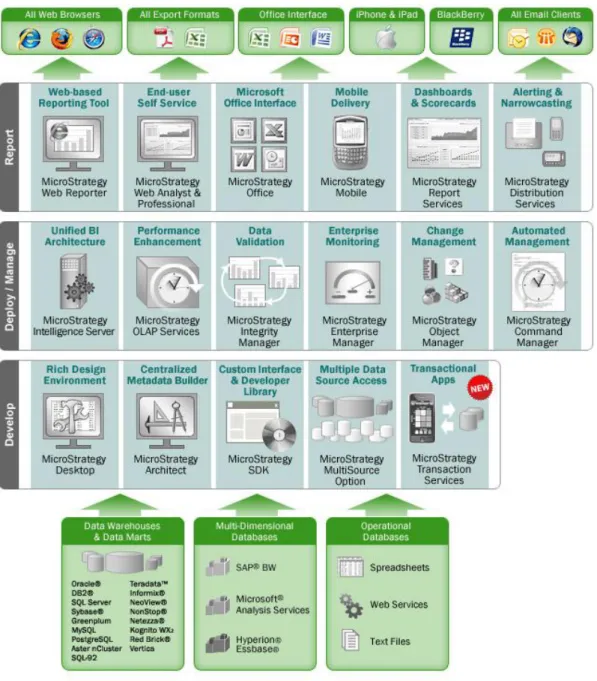 Figura 7. Mapa de produtos de BI da MicroStrategy [11] 