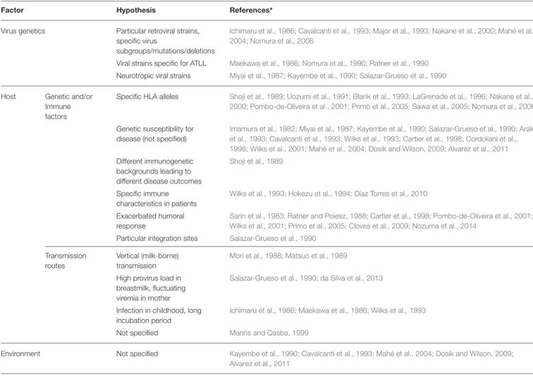 TABLE 6 | Hypotheses proposed to explain family aggregation of HTLV-1-associated diseases.