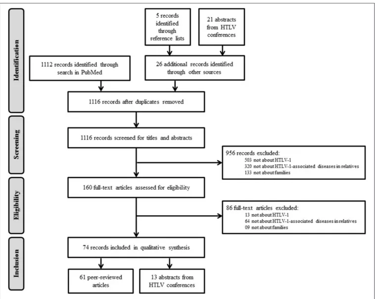 FIGURE 1 | Flow diagram summarizing systematic search and study selection.