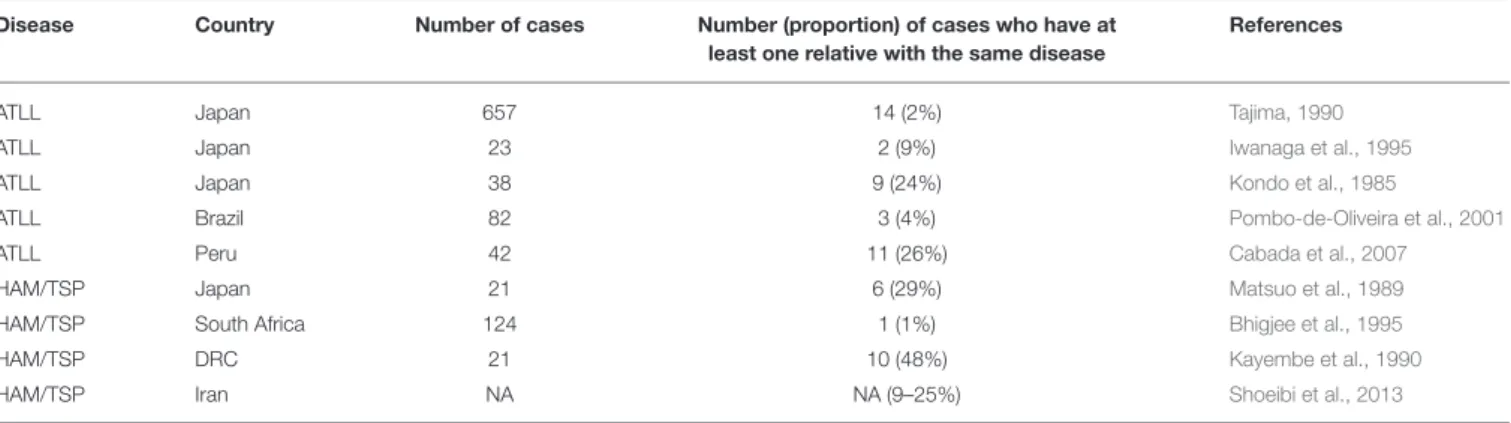 TABLE 5 | Proportion of patients with HTLV-1-associated diseases who have a relative with the same disease.