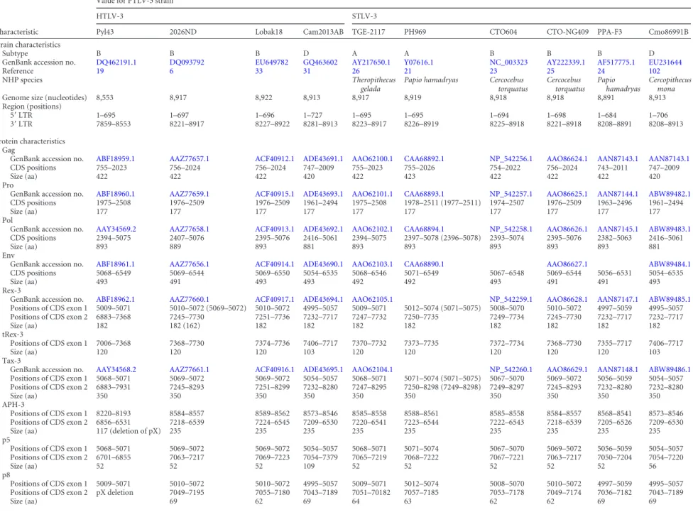 TABLE 2 Bioinformatics analysis of PTLV-3 coding sequences and predicted coding sequences, including auxiliary proteins a