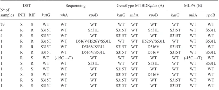 TABLE II
