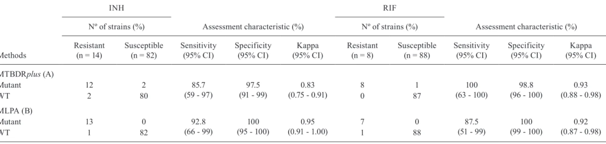TABLE III