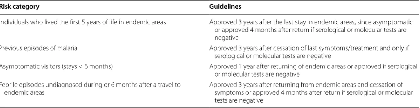 Table 1  Criteria for donor blood screening, according to the Portuguese Institute for Blood and Transplantation