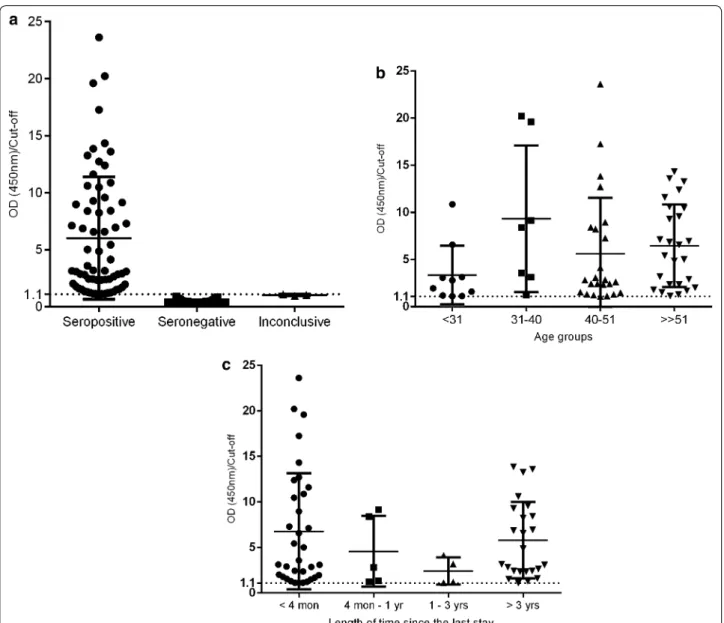 Fig. 1  Distribution of levels of total anti-Plasmodium spp. antibodies, according to a ELISA results: seropositive (n = 67); seronegative (n = 435) and  inconclusive (n = 3); b distribution of levels of total anti-Plasmodium spp