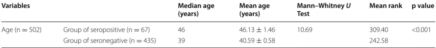 Table 3  Statistical relation between variable “age” and serological results