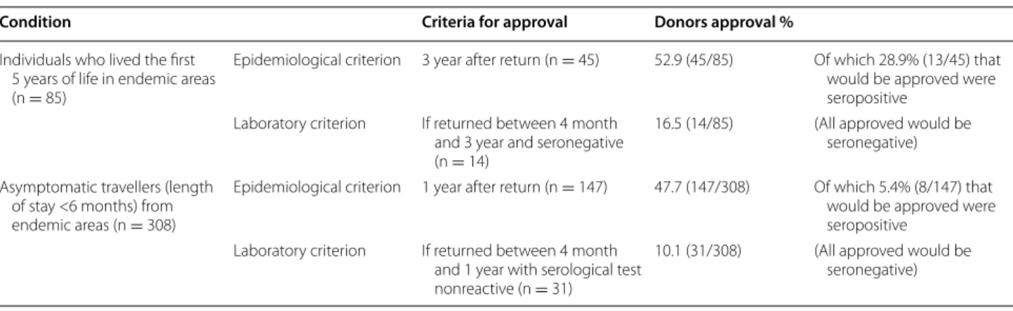 Table 4  Percentage of donors approved according to the Portuguese criteria for blood screening and serologic results