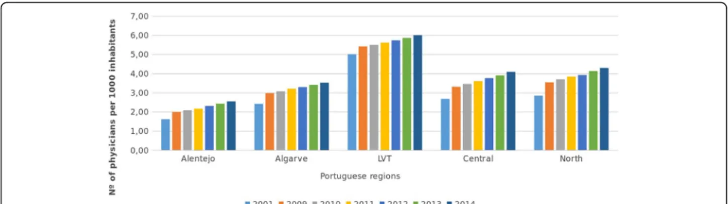 Fig. 2 Number of physicians per 1000 inhabitants from 2009 to 2014 per region. Source: Fundação Francisco Manuel dos Santos [47]