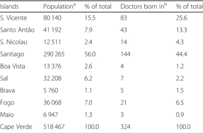 Table 1 Relative contribution of each island to the medical workforce, 2014