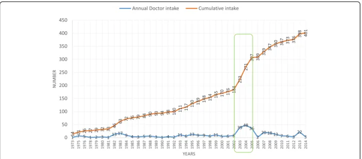 Fig. 2 Doctor intake and cumulative total