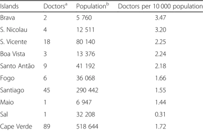 Table 5 Doctors’ distribution at tertiary care, national level, 2014 National Hospitals Doctors a Population b Doctors per 10 000