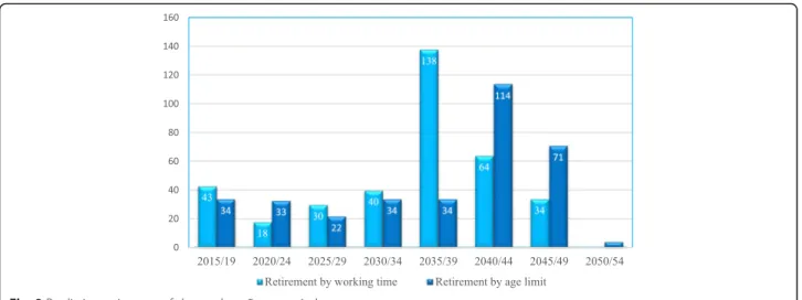 Fig. 8 Predicting retirement of doctors by a 5-year period
